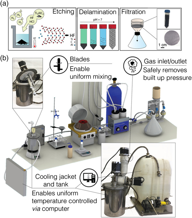 Modular MXene synthesis reactor